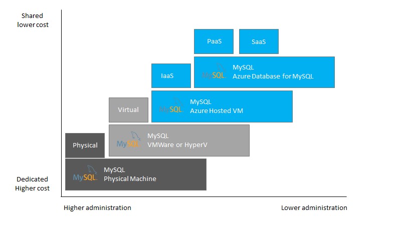 Screenshot of Comparison of MySQL environments.