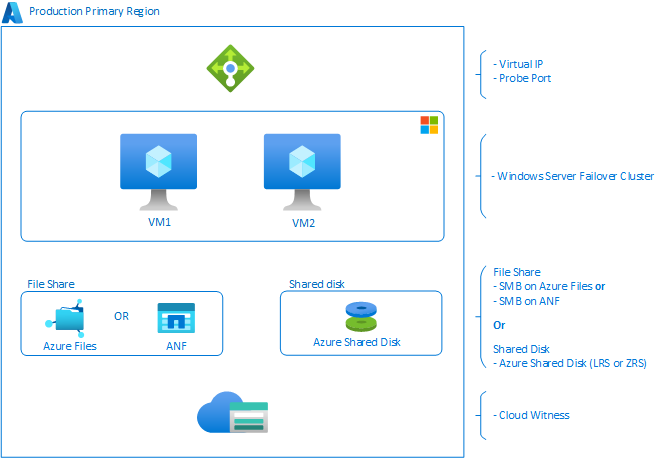 SAP system Windows architecture