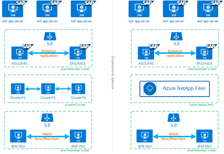 IBM DB2 high availability full environment overview