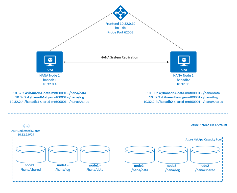 Diagram that shows SAP HANA HA scale-up on Azure NetApp Files