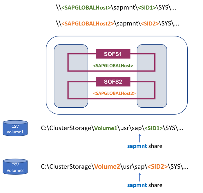 Figure 4: Multi-SID SOFS is the same as the SAP GLOBAL host name 2