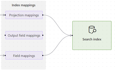 Screenshot of the index mappings area of the workflow.