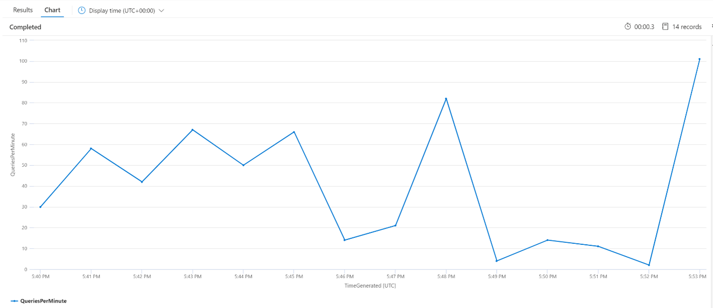 Chart showing average queries per minute