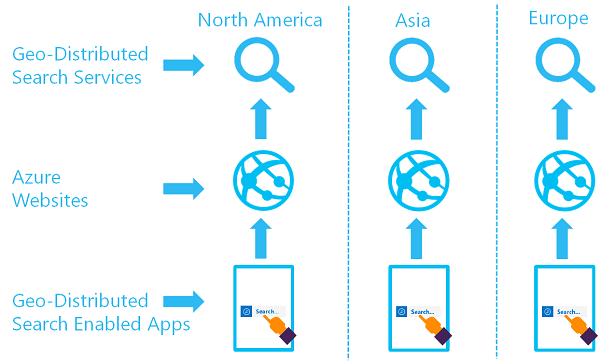 Diagram showing cross-tab view of services by region.