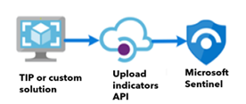 Diagram that shows the Upload Indicators API import path.