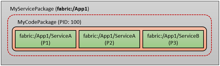 Diagram that shows the new view on the node.