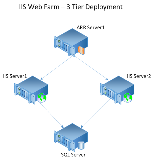 Diagram of an IIS-based web farm that has three tiers