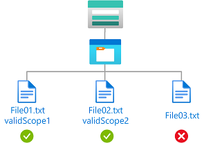 Diagram of condition showing read access to blobs with encryption scope validScope1 or validScope2.