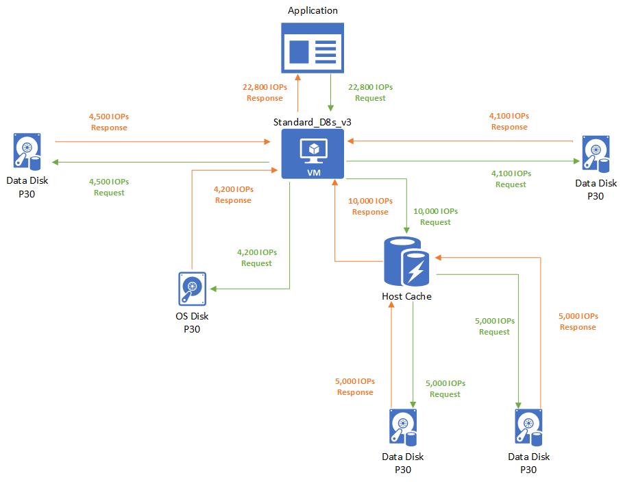 Diagram of Storage I O metrics example.