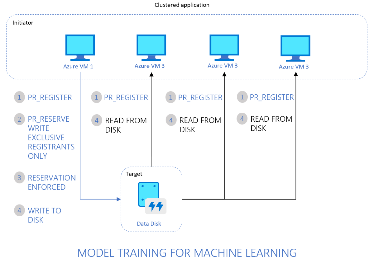 Four node VM cluster, each node registers intent to write, application takes exclusive reservation to properly handle write results