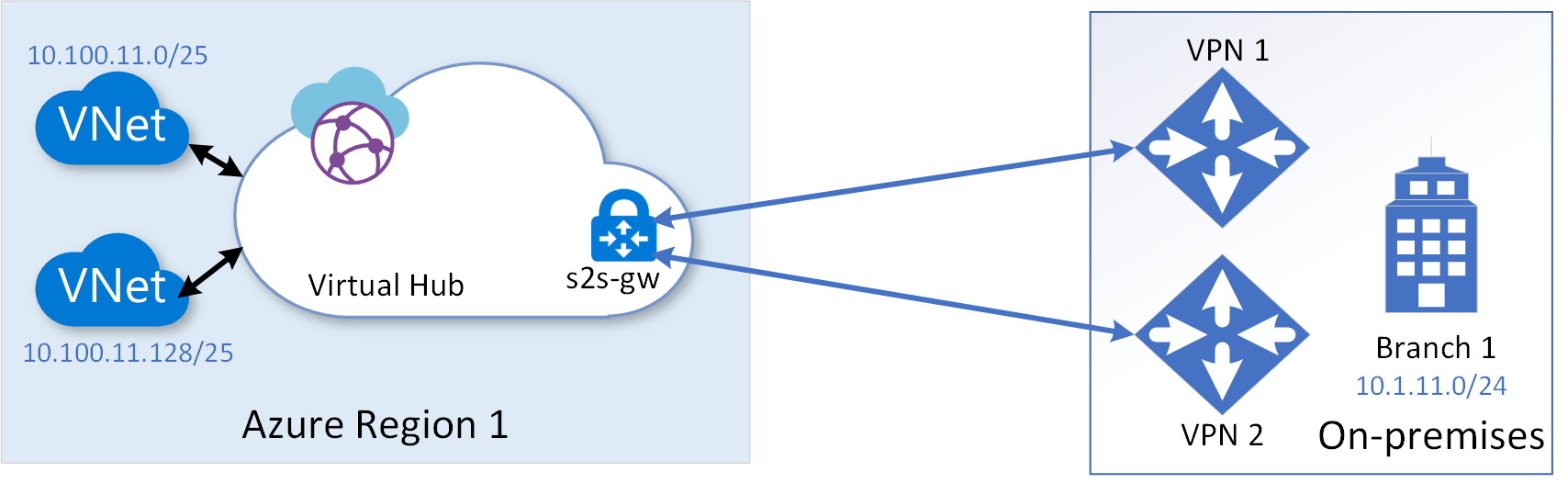 Diagram of redundant site-to-site V P N connections to a branch site.