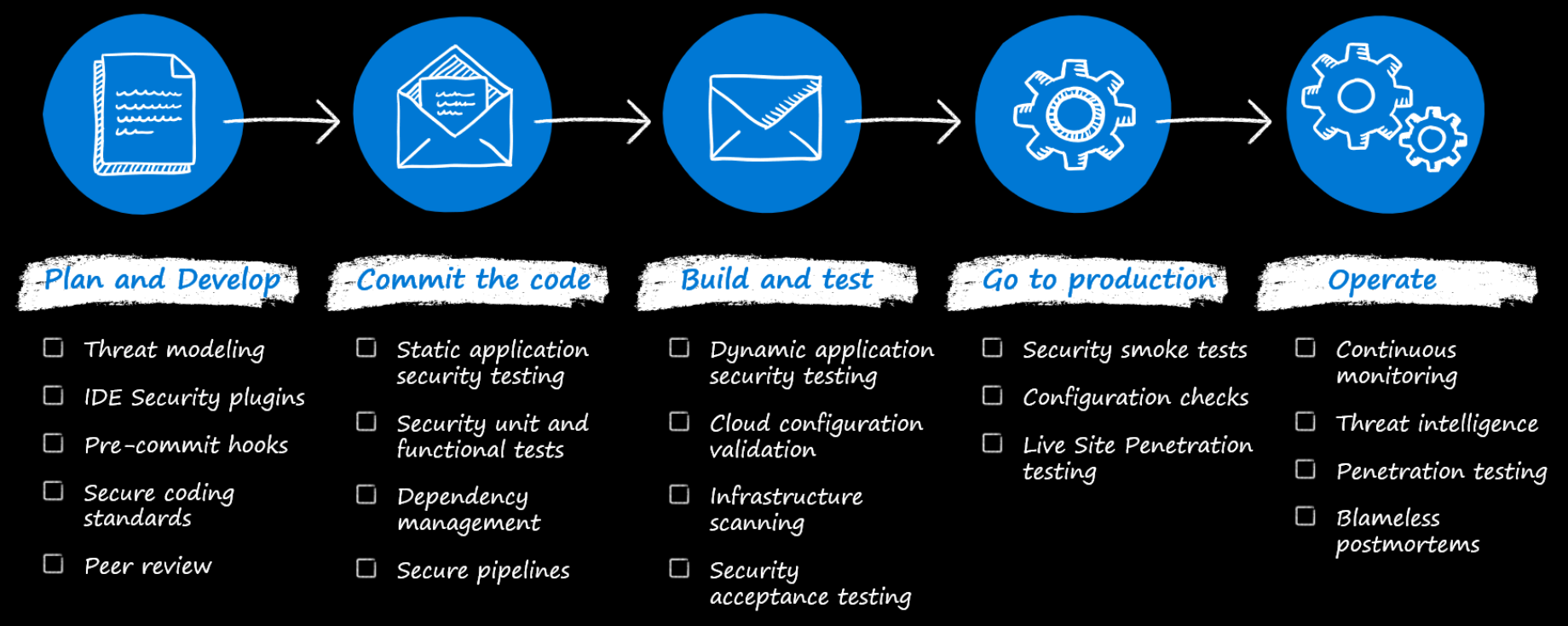 A diagram of the security cycle.