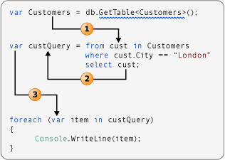 Diagram that shows the type flow with implicit typing.