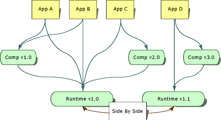 Side-by-side execution of different runtime versions,