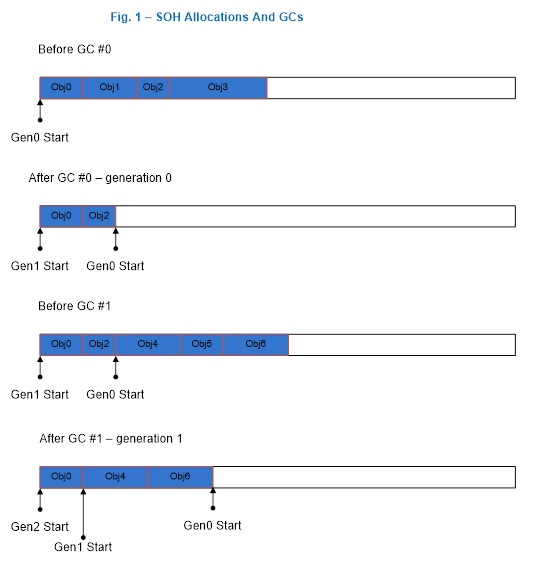 Figure 1: A gen 0 GC and a gen 1 GC