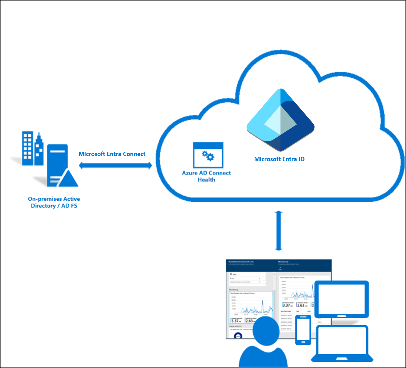 Microsoft Entra Connect Heath architecture