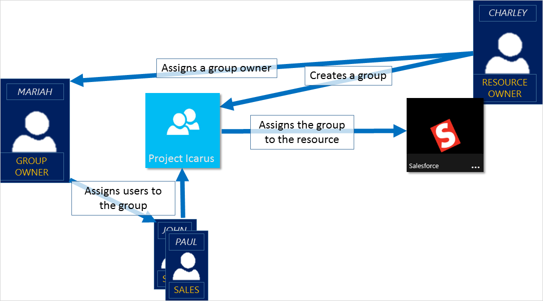 Screenshot of a diagram of access management overview.