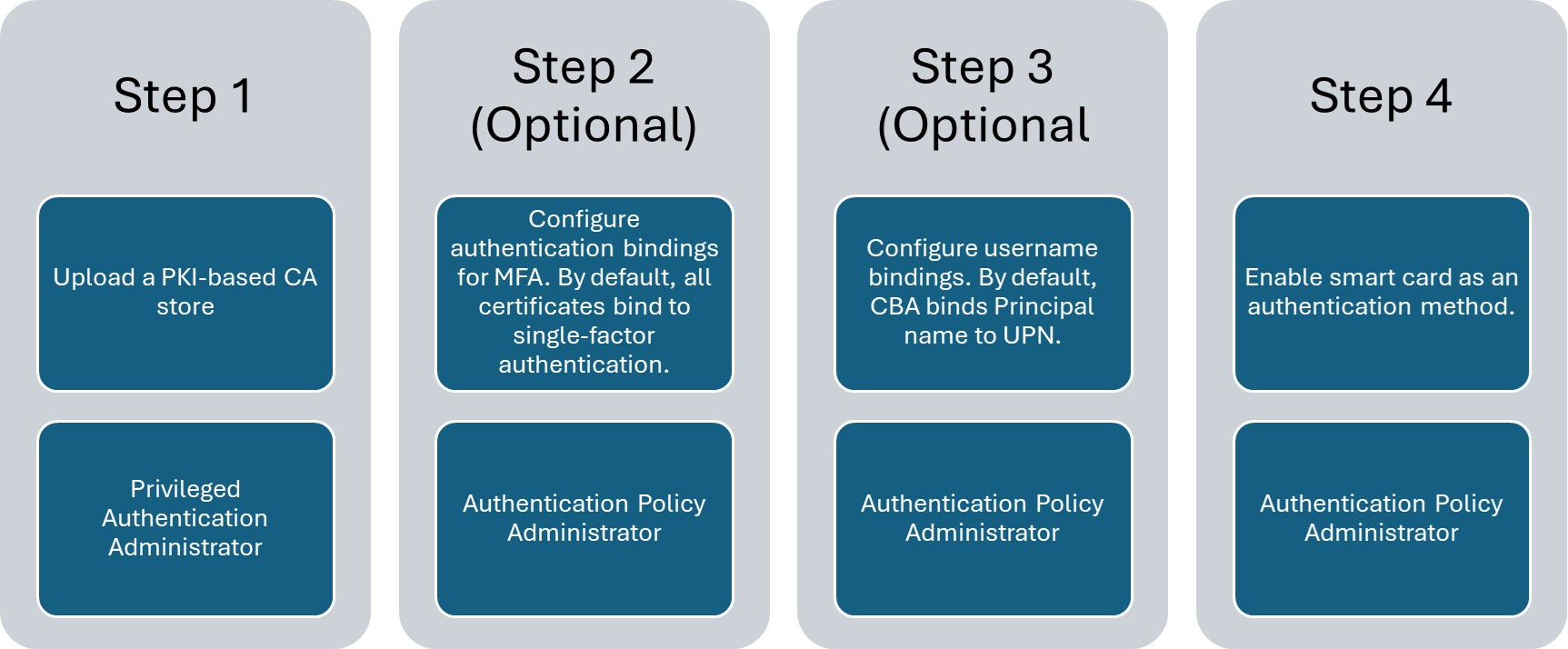 Diagram of the steps required to enable Microsoft Entra certificate-based authentication.