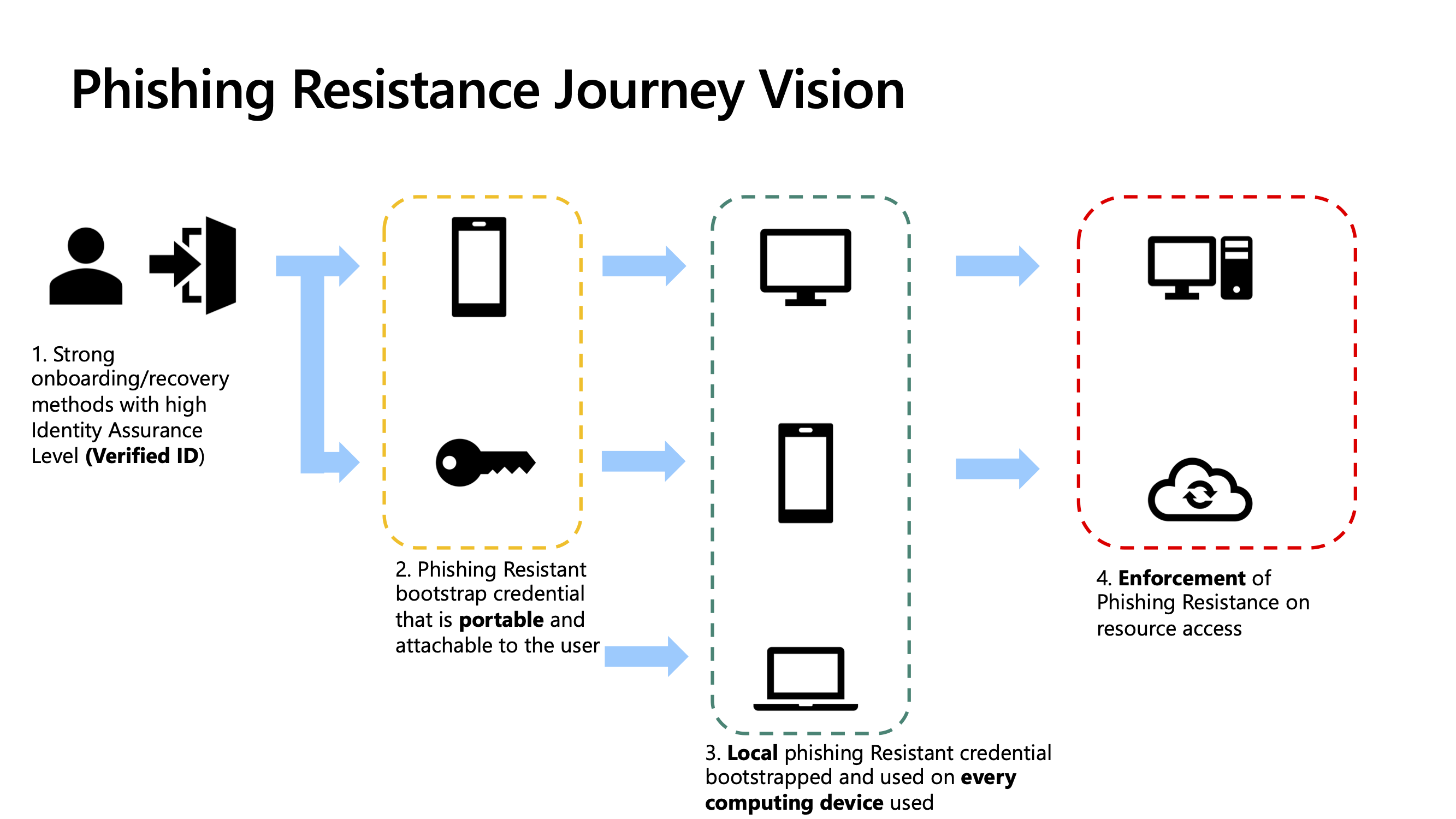 Diagram that shows the first three phases of the planning process.