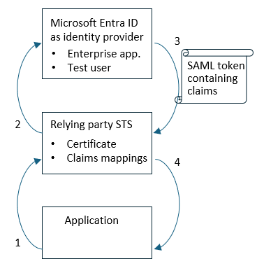 Diagram showing the web browser redirects between an application, a relying party STS, and Microsoft Entra ID as an identity provider.