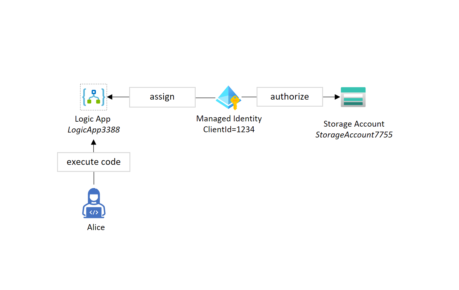 security scenario