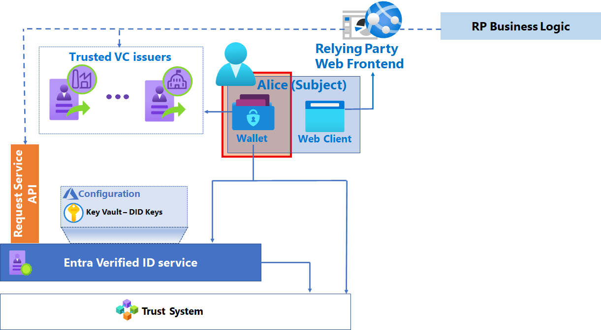 Diagram of the components of a verification solution with Microsoft Authenticator application highlighted.