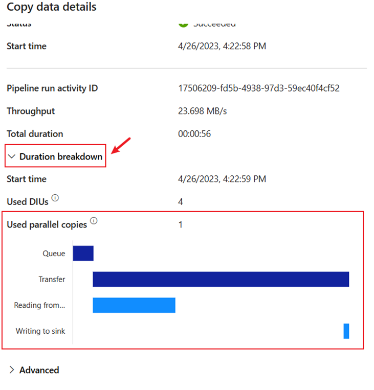 Screenshot showing the duration breakdown of the Copy activity run.