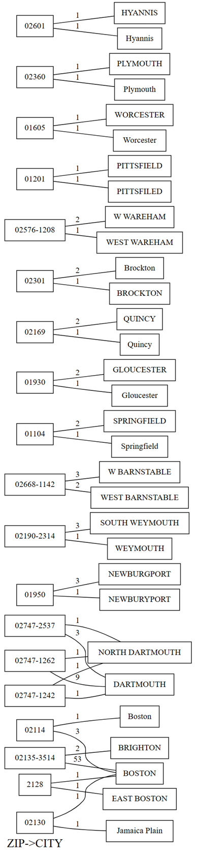 Screenshot showing the plot of dependency violations.