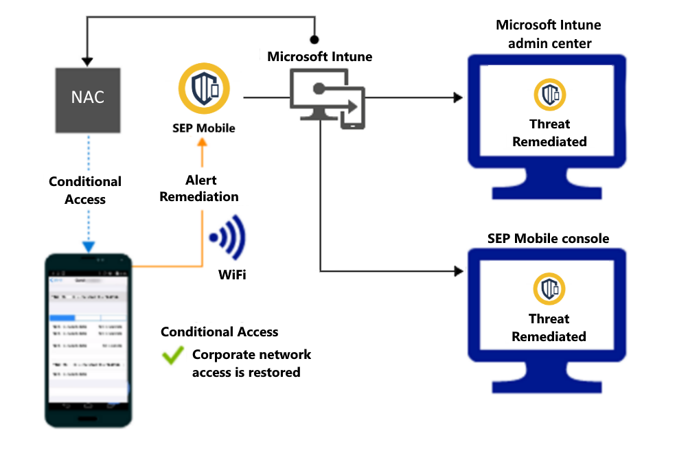  Product flow for granting access through Wi-Fi after the alert is remediated. 