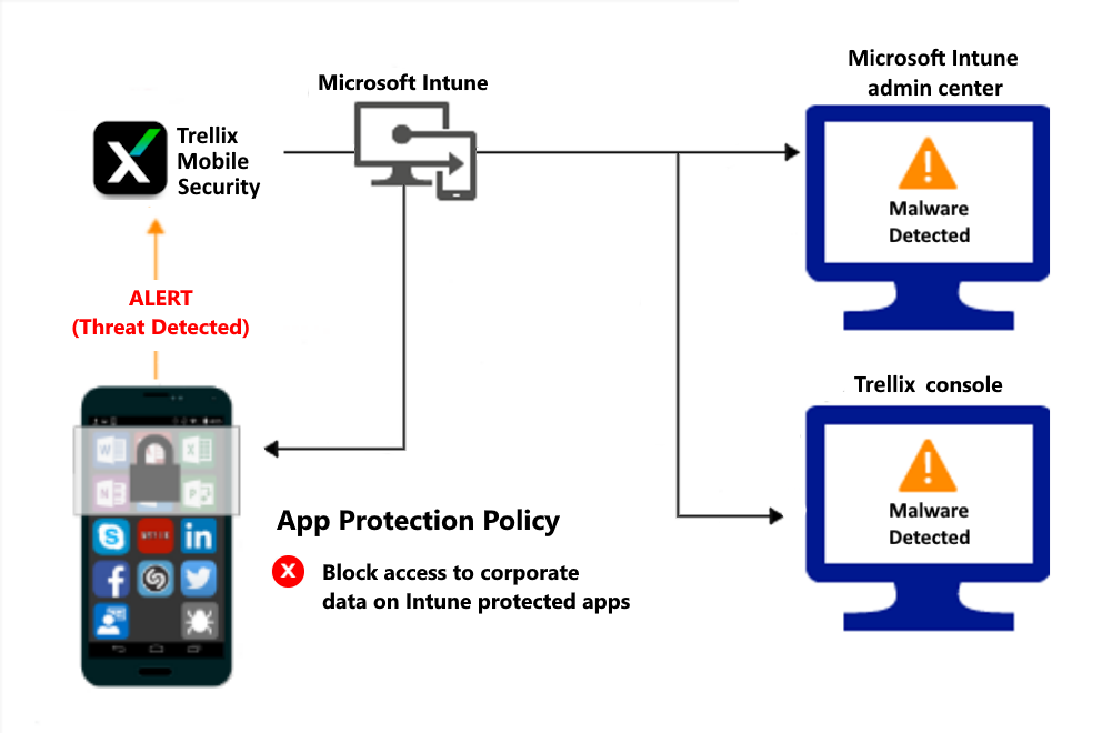 Product flow for App protection policies to block access due to malware.