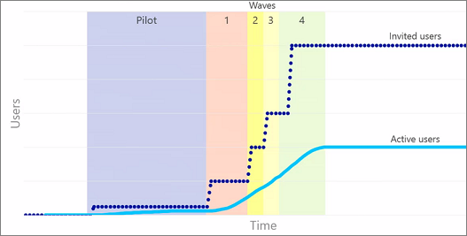 Graph showing invited and active users.