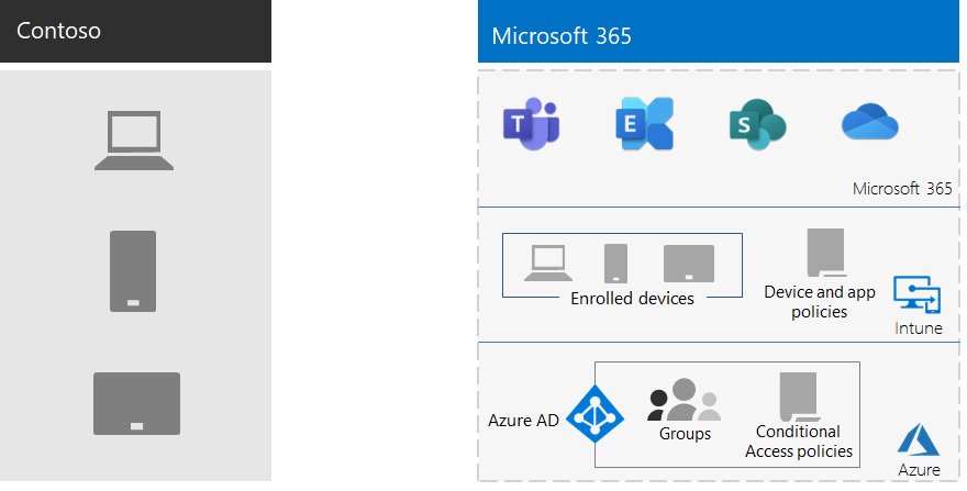 Contoso mobile device management deployment infrastructure.