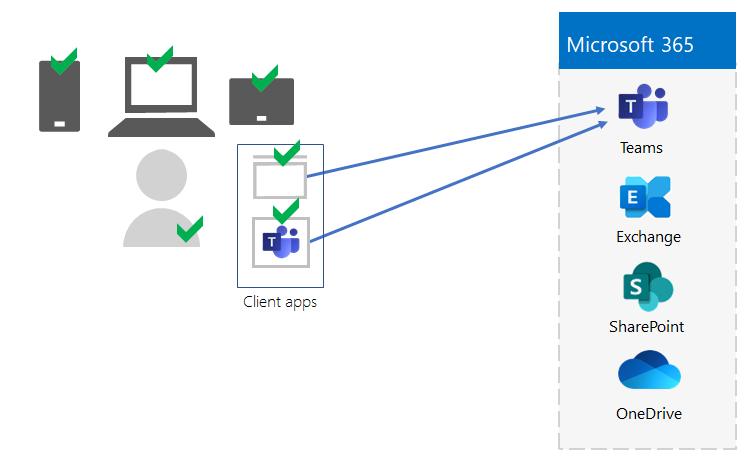 Validation and management of users, devices, and apps.