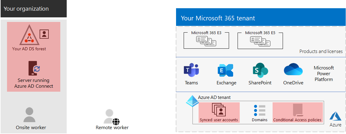 Example of hybrid identity for a tenant.