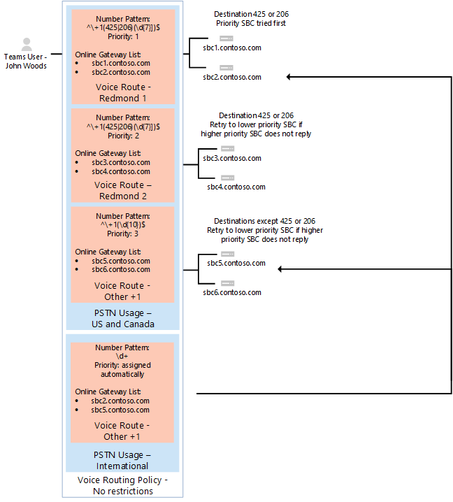 Screenshot that shows voice routing policy assigned to user2@contoso.com.