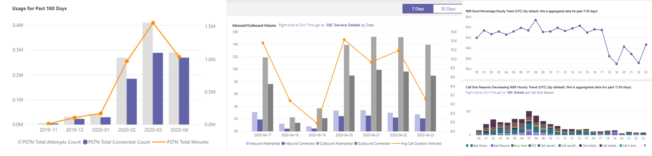 Screenshot of trends graphs in CQD PSTN Direct Routing report.