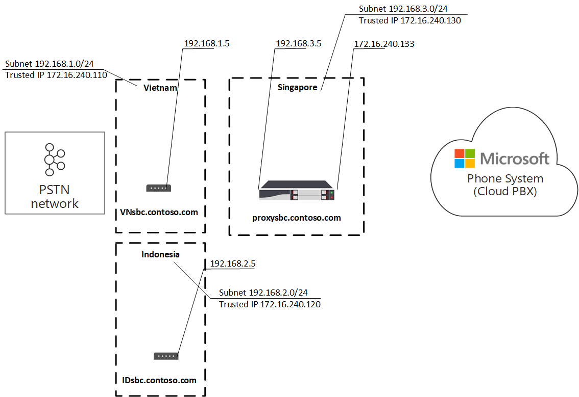 Diagram showing network setup for examples.