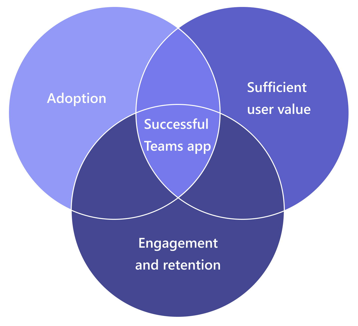 Engagement and retention for long-term sustainability