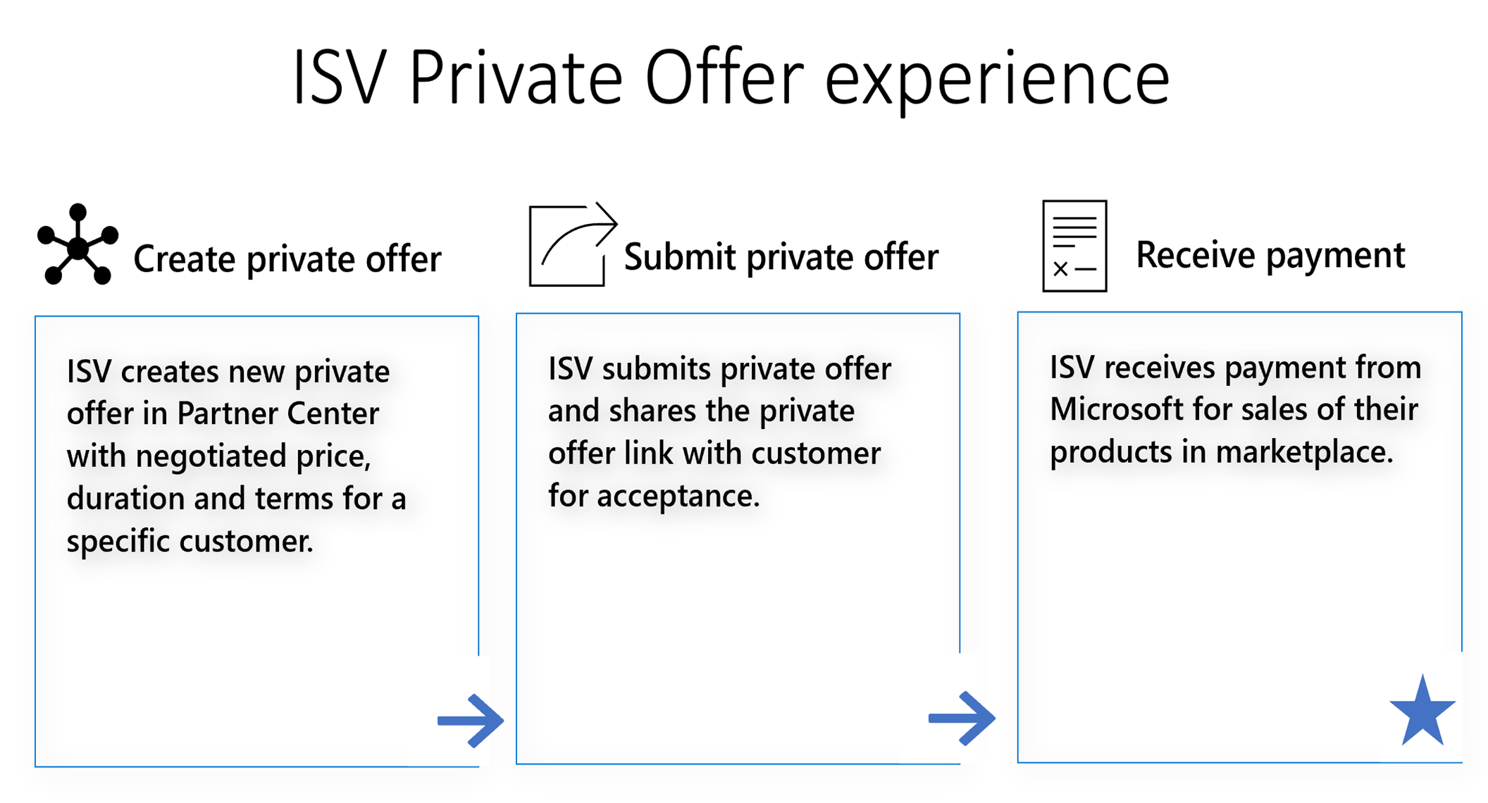 Screenshot that shows the progression of the ISV private offer experience with customers.