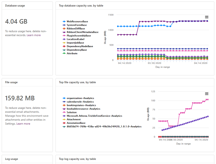 Environment capacity analytics.