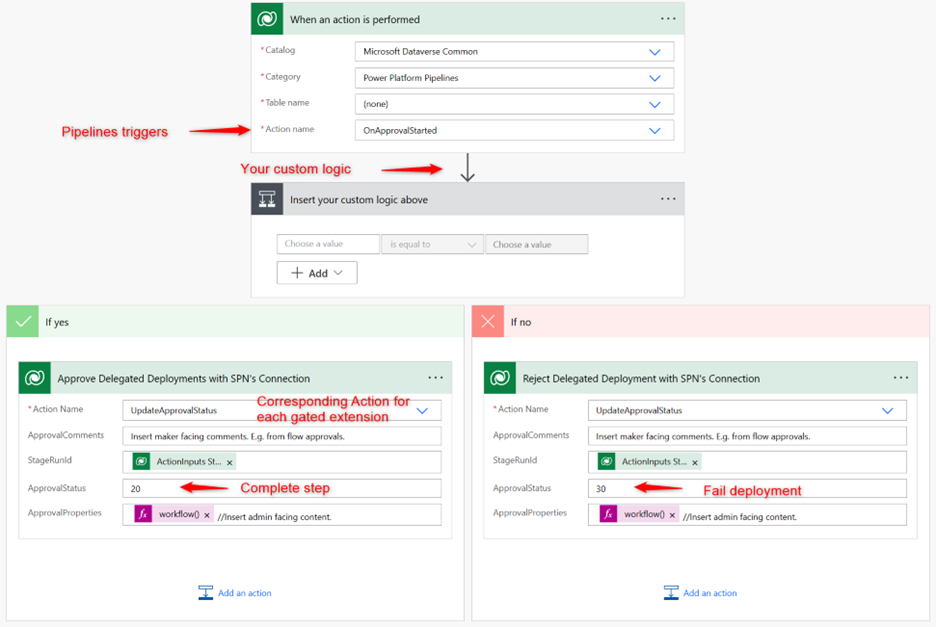 Canonical Approval Flow