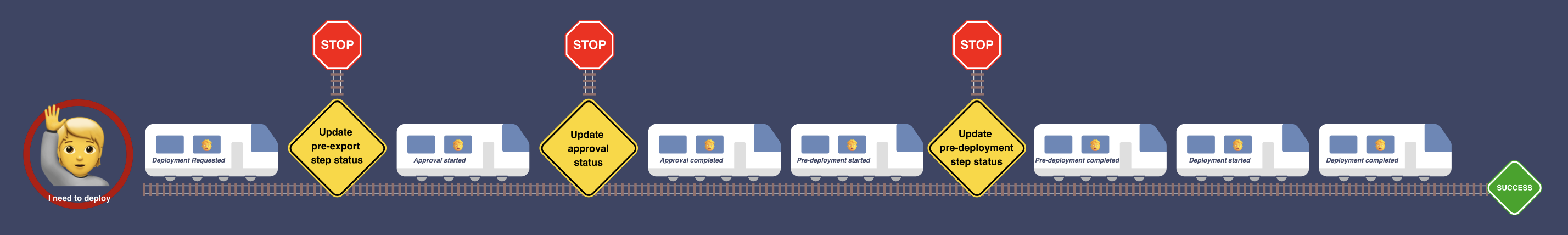 Extensibility train diagram