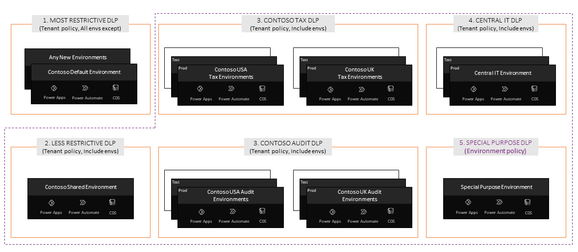 How Contoso set up their DLP policy.