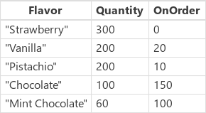 Sorted numerically and descending.