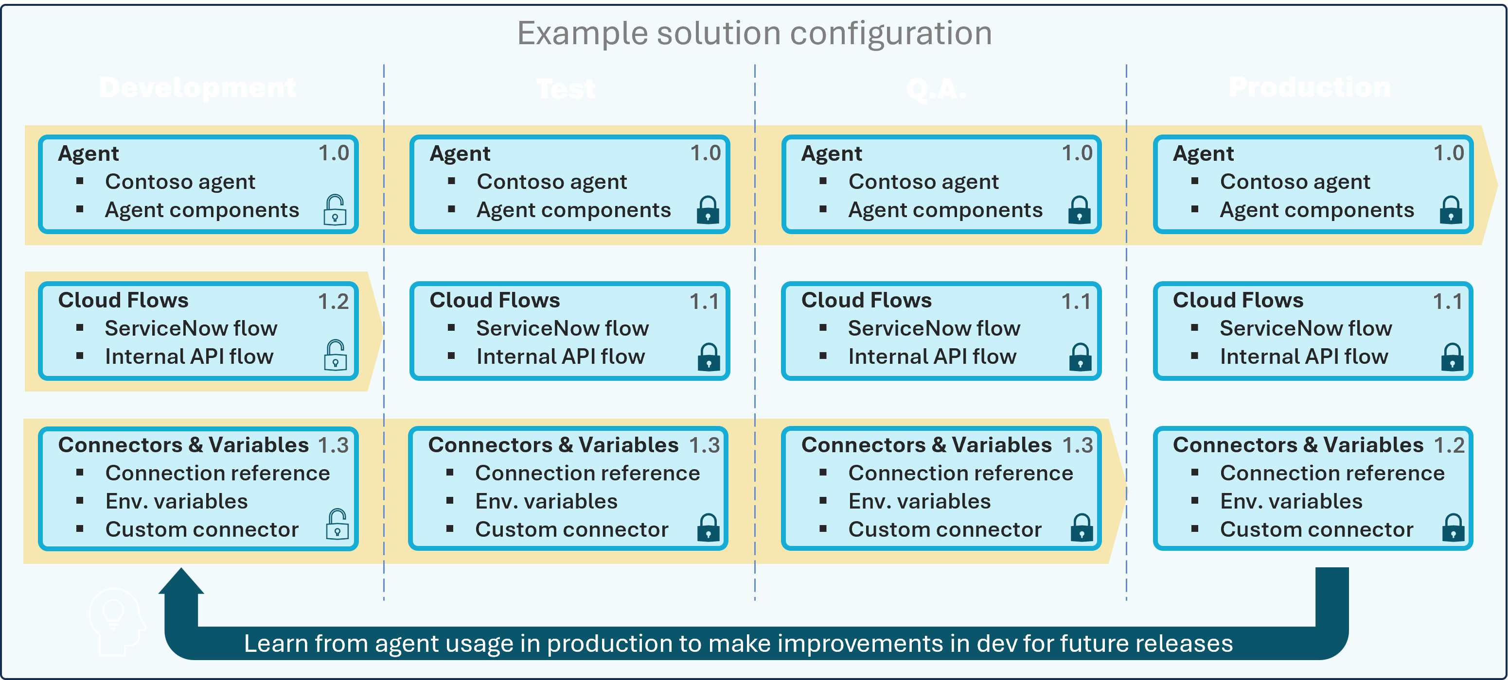 Example solution configuration