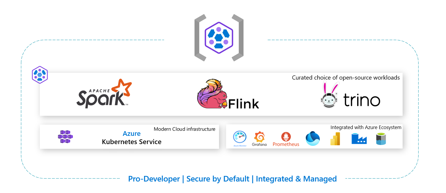 Diagram showing the HDInsight on AKS how it's modernized on cloud native compute platform.