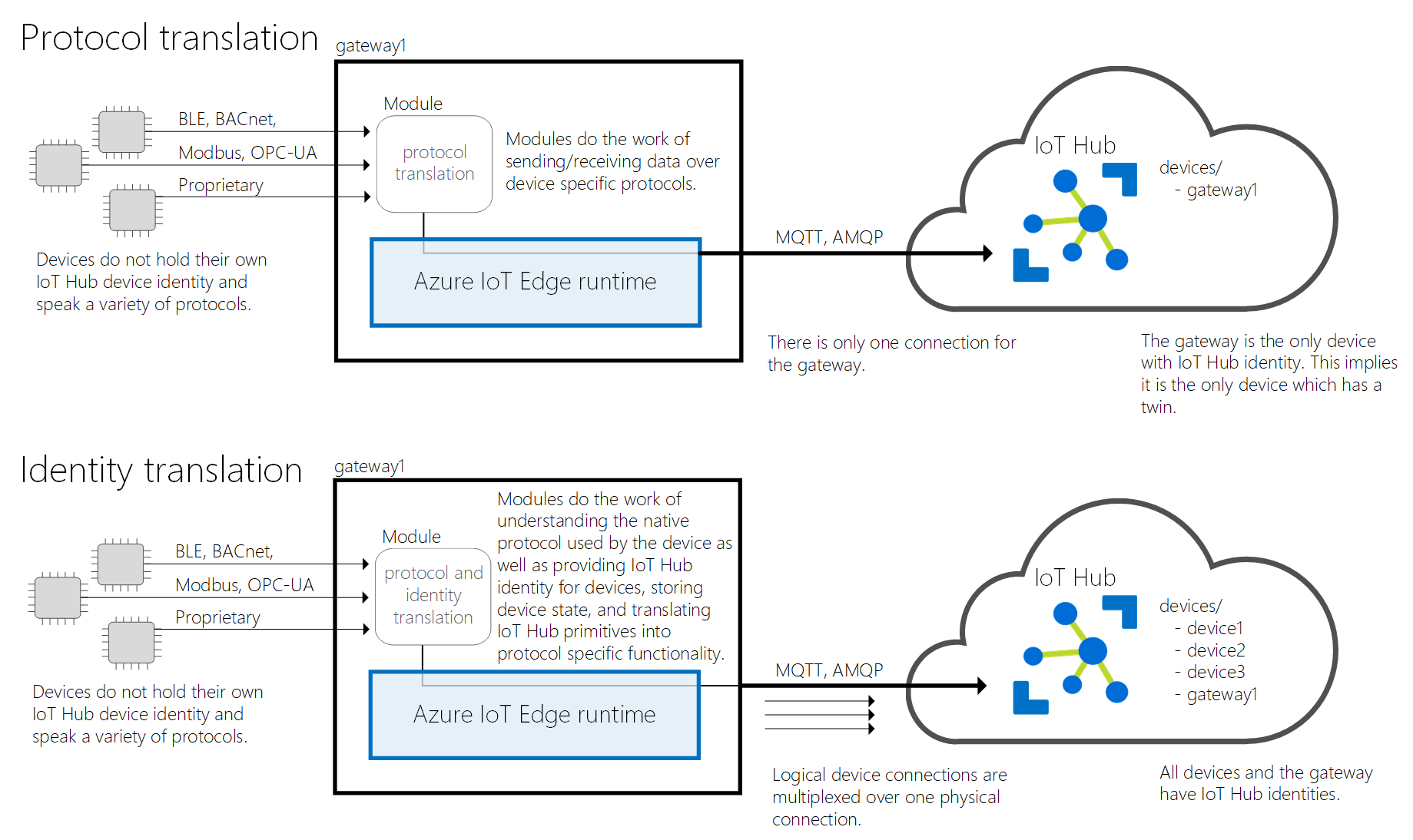 Diagram - translation gateway patterns