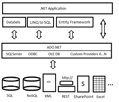 ADO.NET Architecture