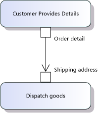 Input and output pins are action parameters