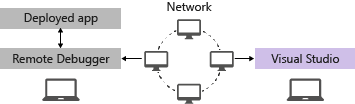 Remote debugger components